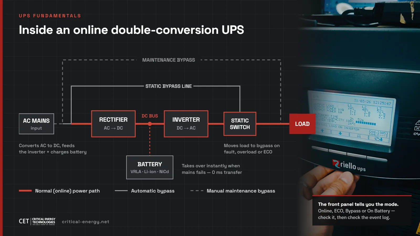 Online double-conversion UPS block diagram: rectifier, DC bus, battery, inverter, static switch and maintenance bypass, beside a Riello UPS front panel