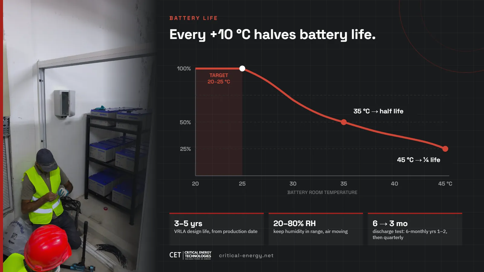 VRLA battery life against battery room temperature: half life at 35 °C and a quarter at 45 °C, beside a CET technician working on an Ultracell battery rack