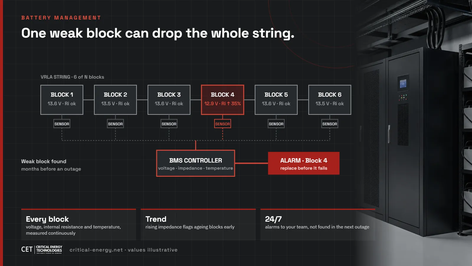 Battery monitoring system with a sensor on each VRLA block flagging a weak block with rising internal resistance before it fails