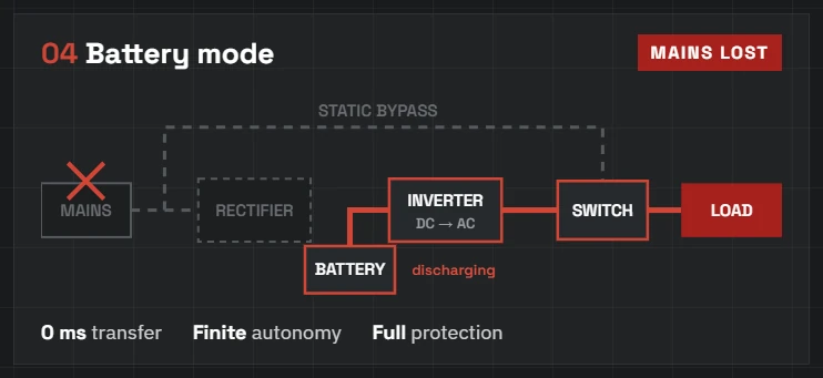 UPS battery mode: mains lost, battery discharging through the inverter to the load with 0 ms transfer and finite autonomy