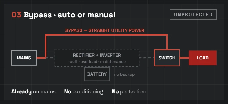UPS bypass mode: load on straight utility power with rectifier and inverter out of the path, no conditioning and no battery backup