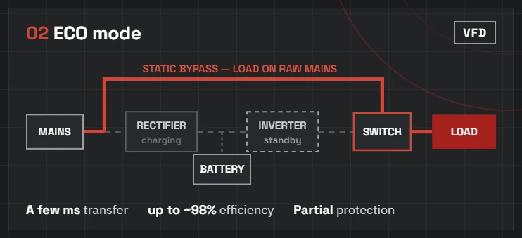 UPS ECO mode: load fed from raw mains through the static bypass with the inverter on standby, a few ms transfer and partial protection
