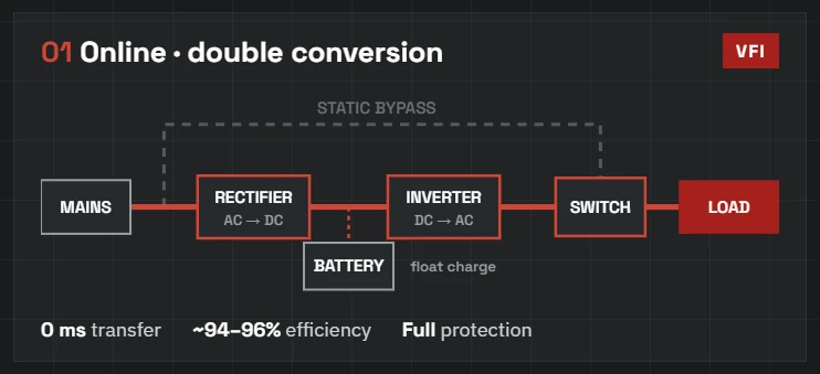 UPS online double-conversion mode: load fed through rectifier and inverter with battery on float charge, 0 ms transfer and full protection